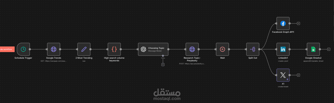 نظام تحويل ترند Google إلى منشورات لينكدإن تلقائياً عبر n8n مع توزيع متعدد المنصّات وتتبع الأداء