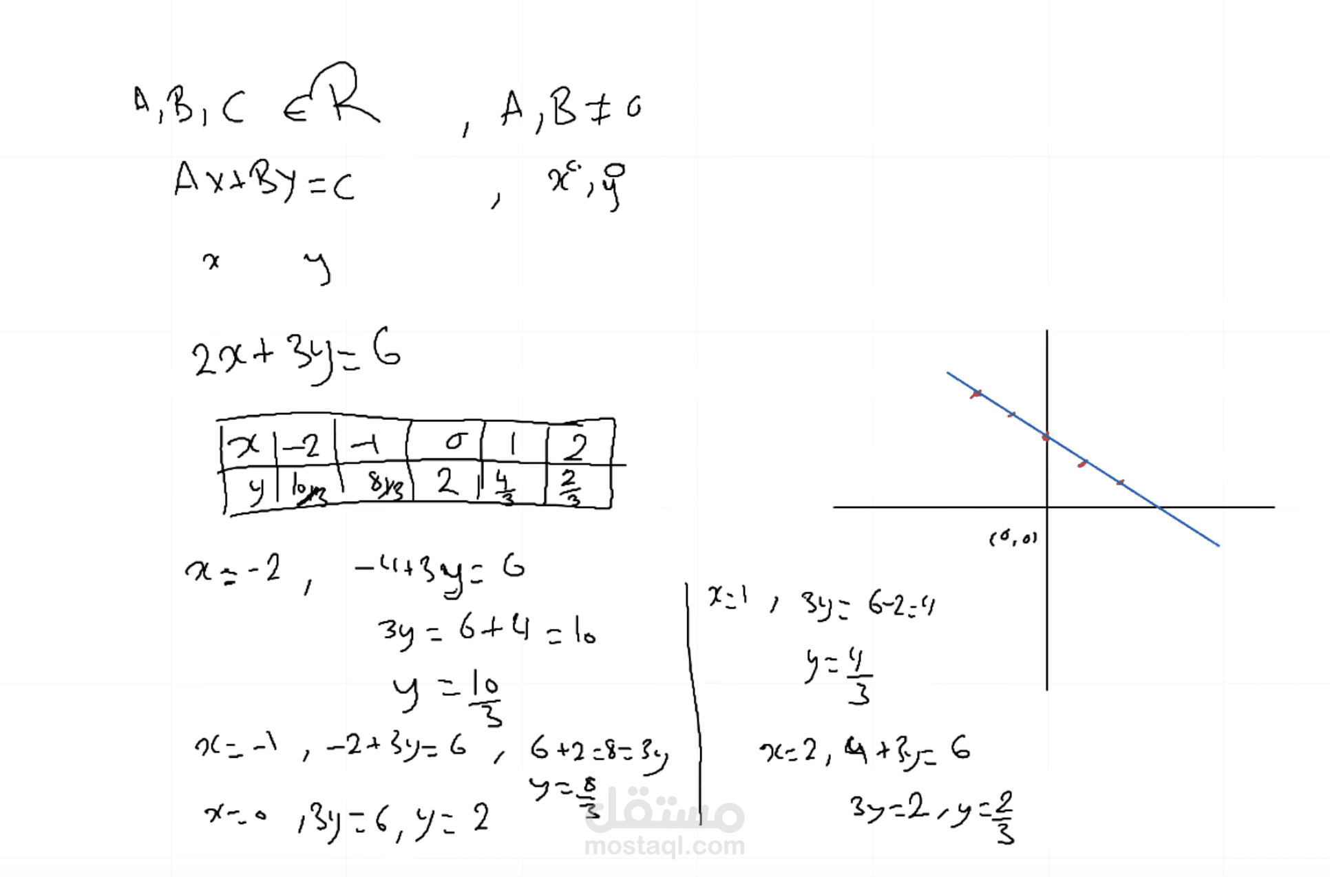 شرح طريقة حل المعادلات الخطية في متغيرين