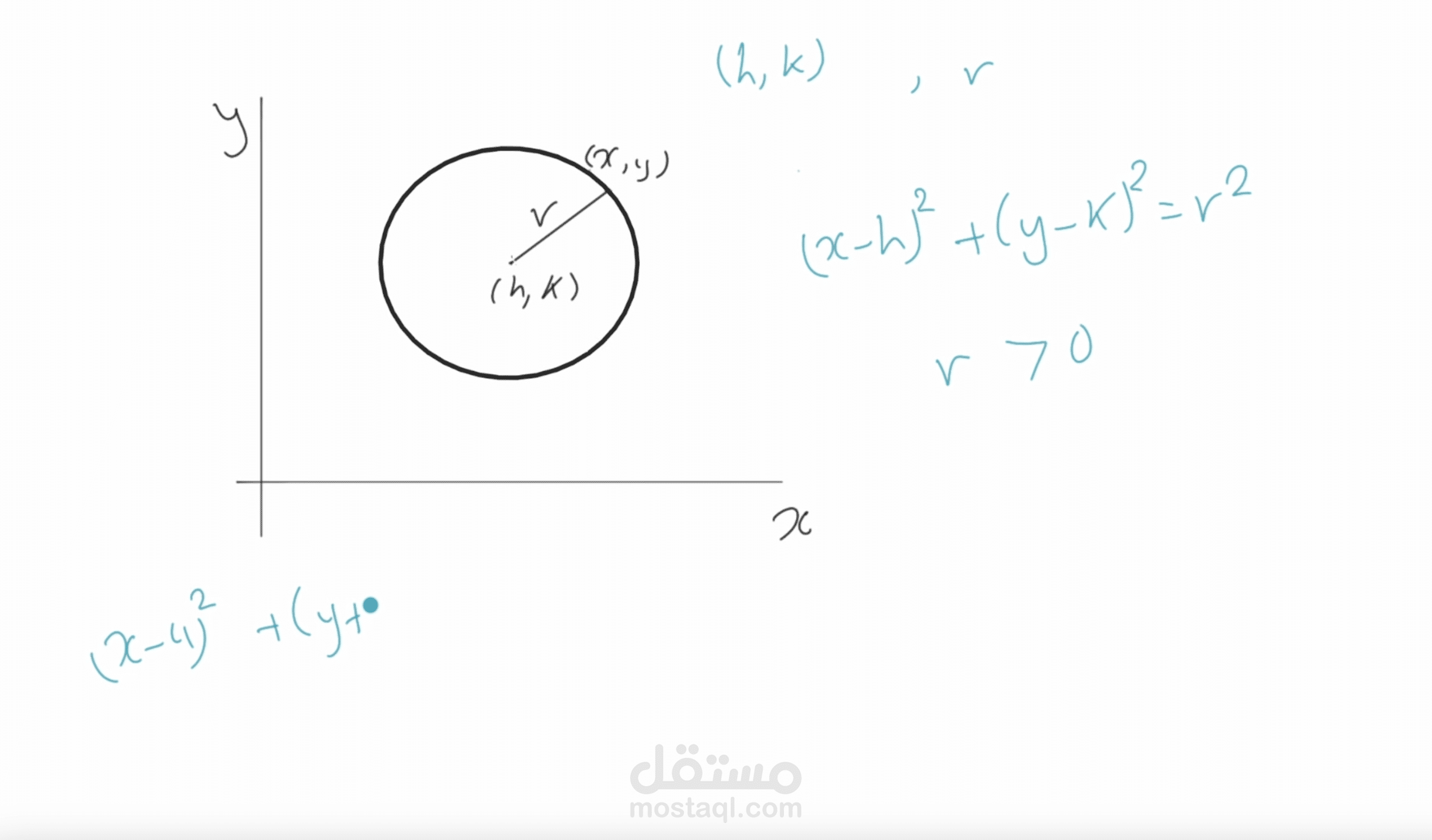 The Equation of the Circle