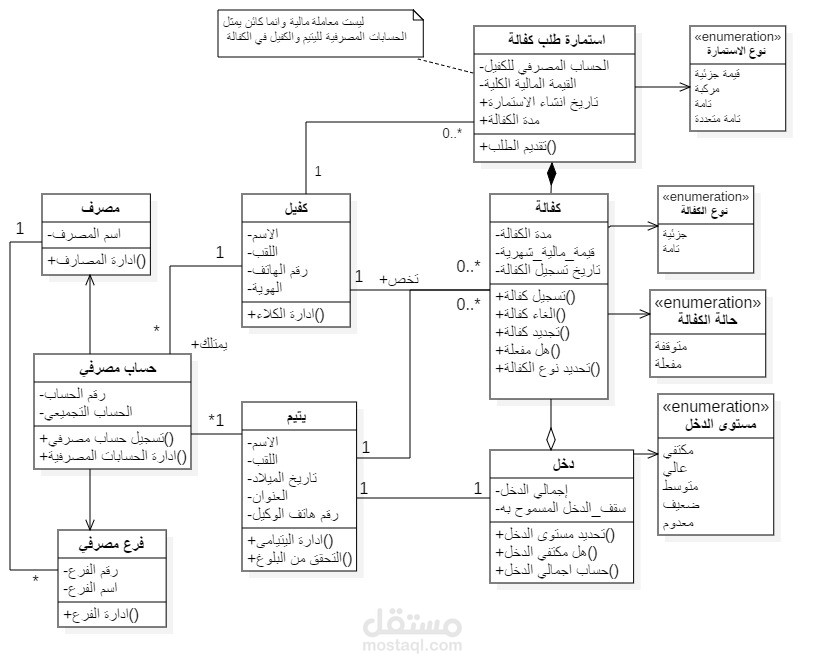 تحليل وتصميم تطبيق كافل لرعاية الايتام