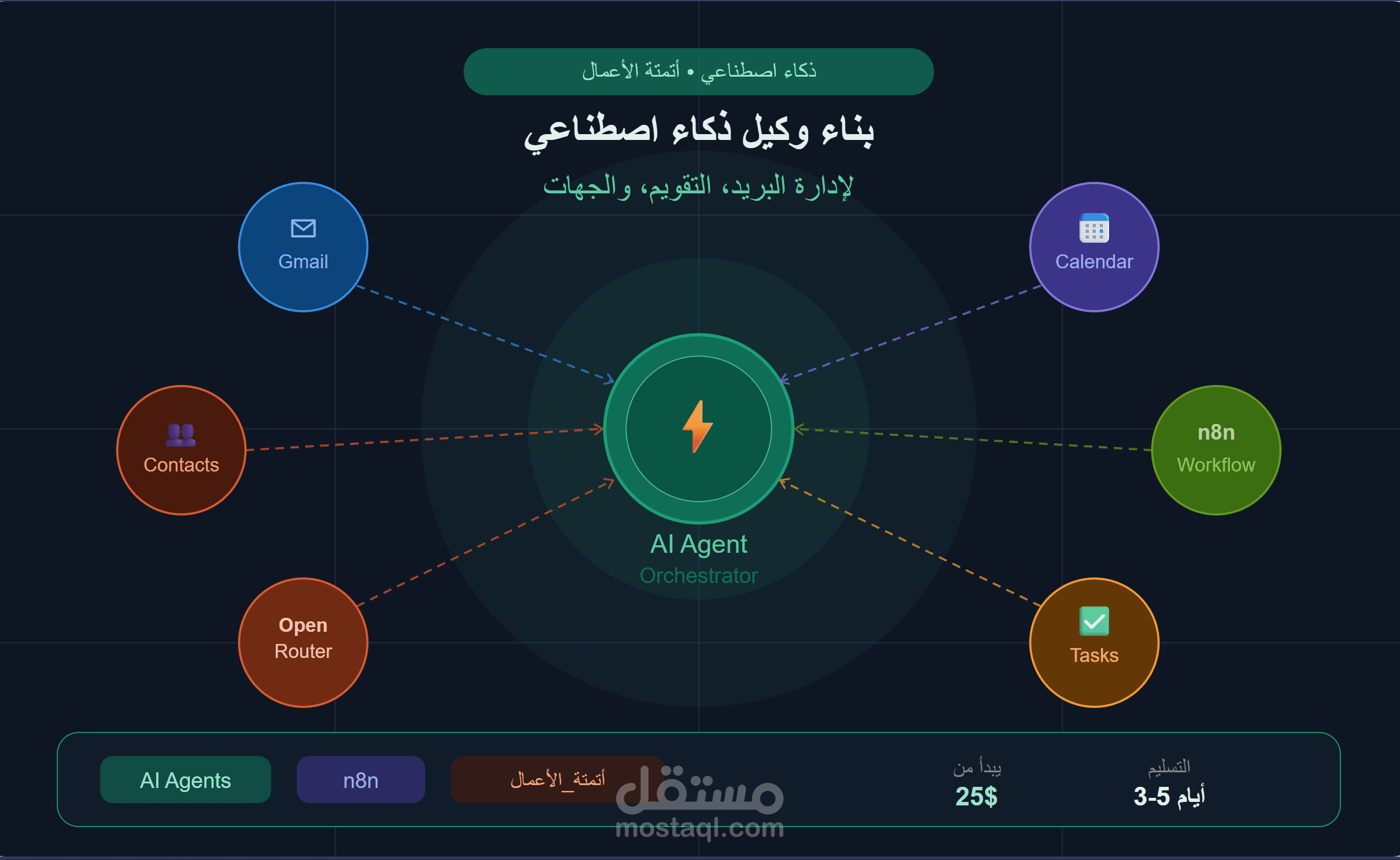 نظام أتمتة ذكي متكامل باستخدام n8n وChatGPT وPython