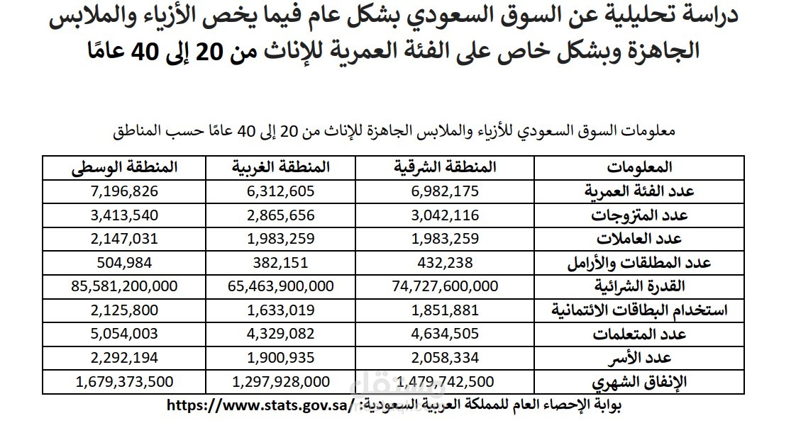 دراسة تحليلية عن السوق السعودي للملابس الجاهزة لفئة السيدات