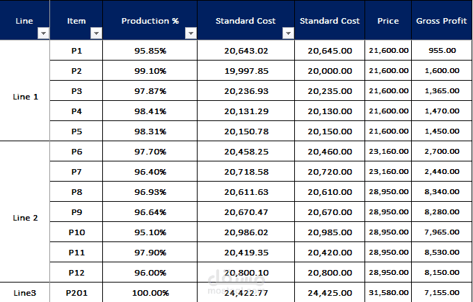 Standard Cost For 3 Lines