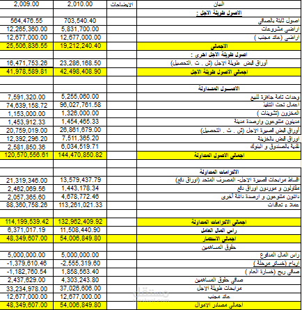 اعداد القوائم الماليه والايضاحات المتممه لها لاحدي شركات الاستثمار العقاري