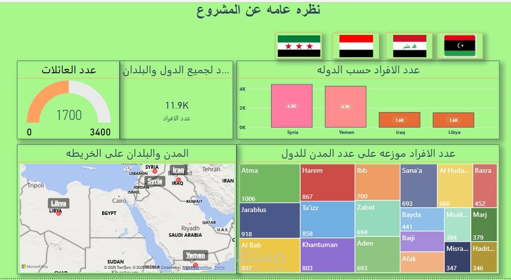 تحليل بيانات لعده دول واحتياجات افرادها