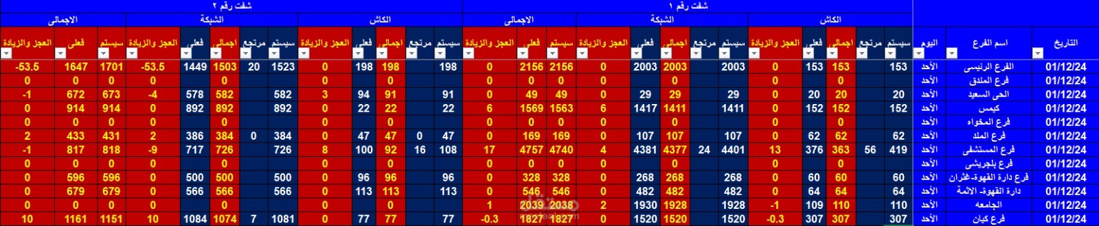 مطابقة مبيعات فروع مع التحصيلات الفعلية مدى وكاش