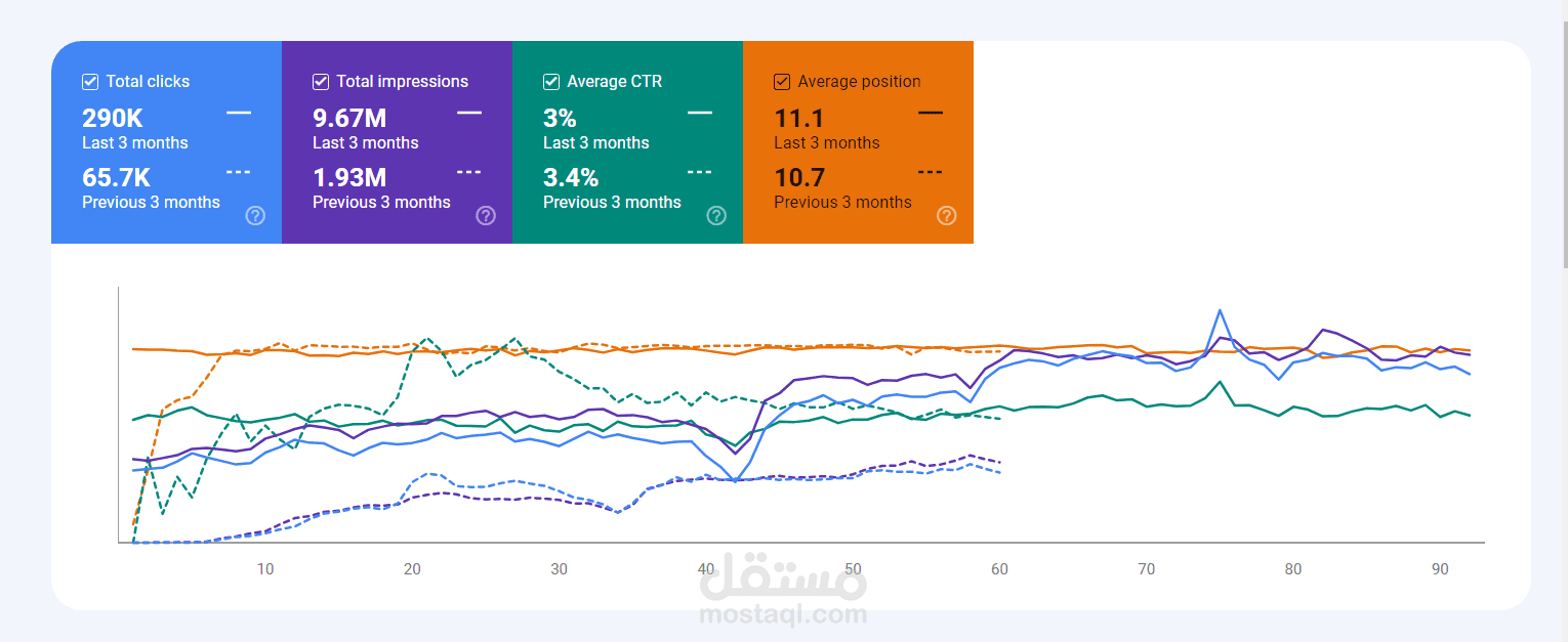 زيادة في عدد الضغطات بنسبة 446% في 3 شهور فقط.