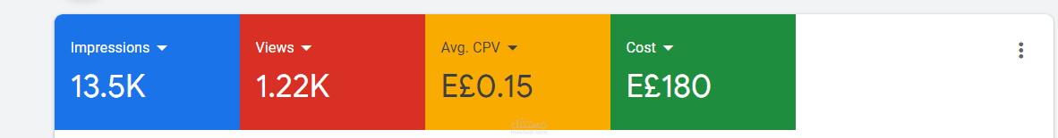 تحقيق حملة إعلانية من Google Ads Display بتكلفة أقل من 0.0030 دولار للفيو الواحد