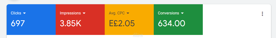 تحقيق بنسبة 91% عمليات بيع في حملة إعلانية علي جوجل Google Ads