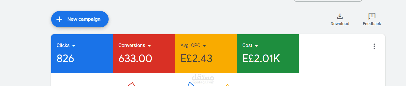 حملة إعلانية علي جوجل أدز Google Ads حققت عمليات بيع ناجحة بأقل تكلفة للعميل الوحد