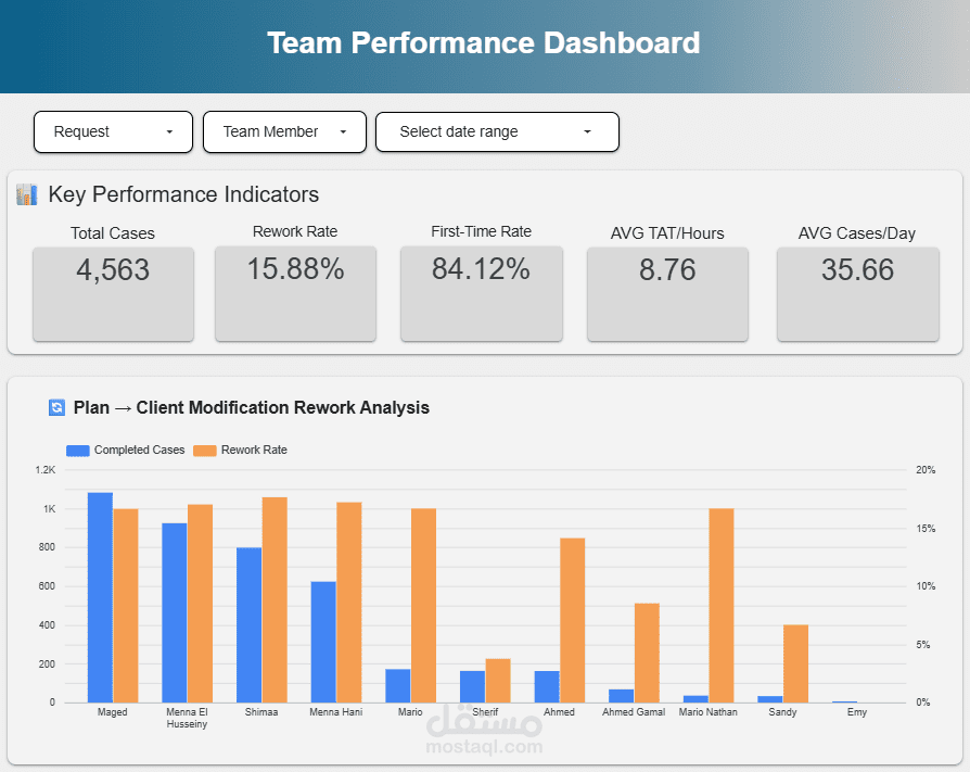 تطوير لوحة بيانات (Dashboard) لقياس الأداء باستخدام Looker