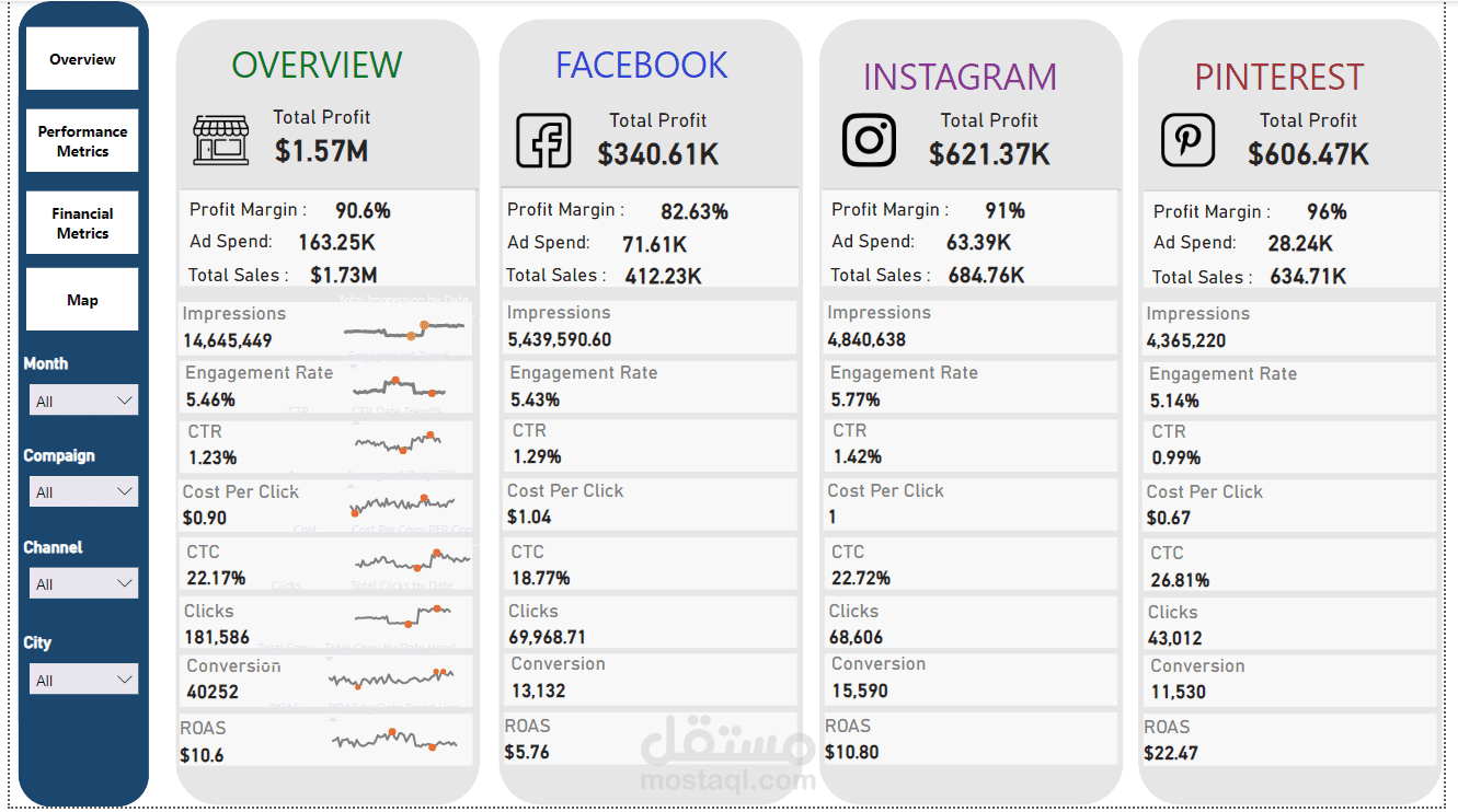 Marketing Compaign Analysis