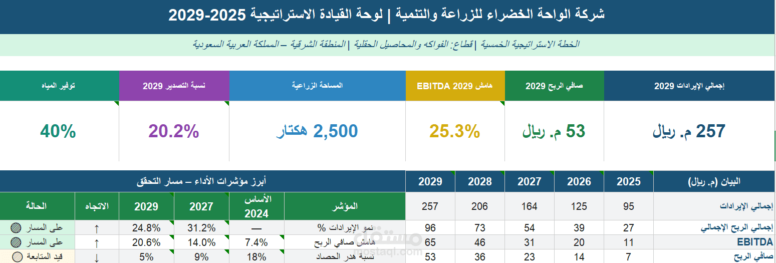 مؤشرات_الأداء_والتوقعات_المالية_2025-2029