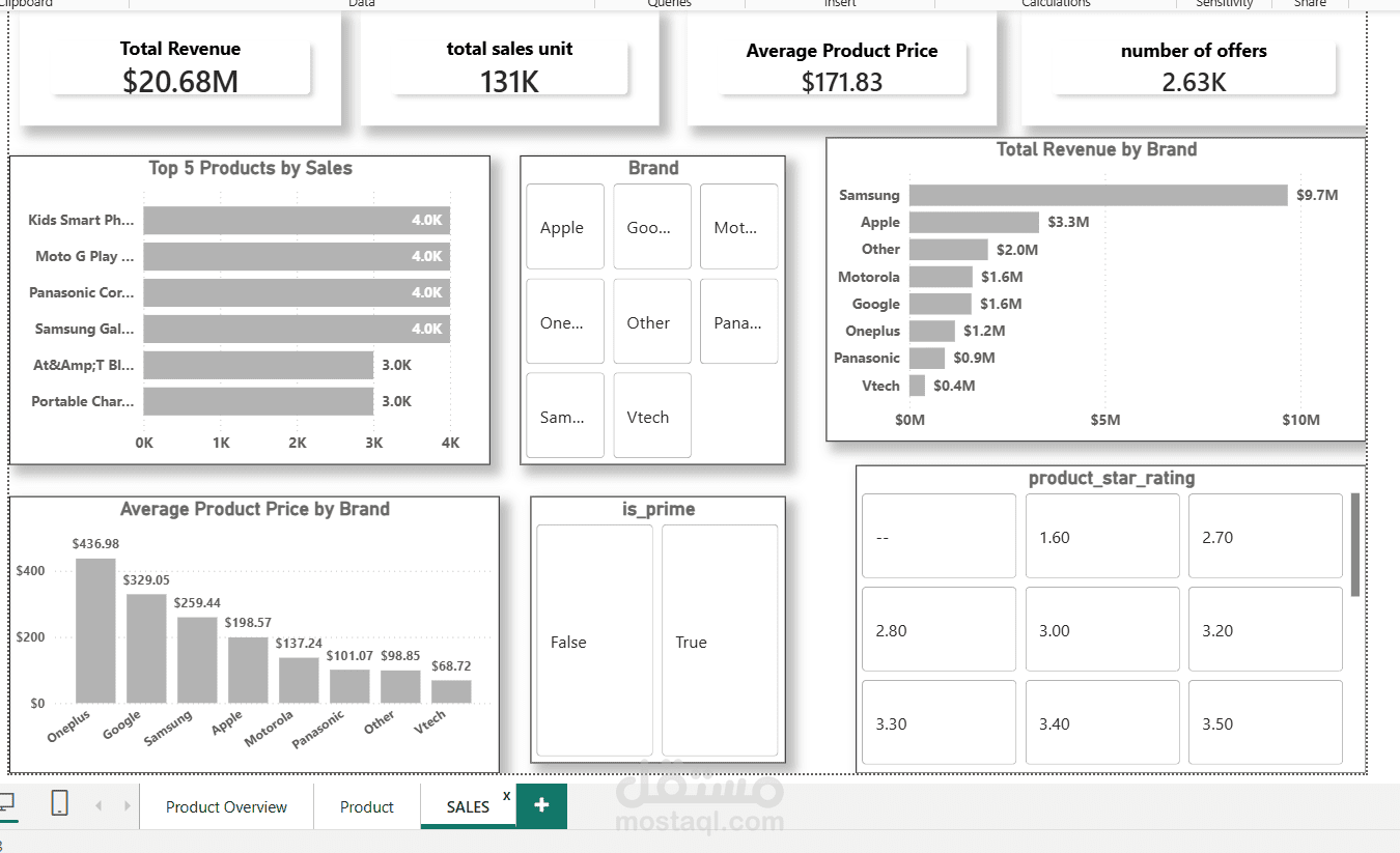 Dashboard احترافية لتحليل المنتجات والعلامات التجارية والتقييمات – Power BI