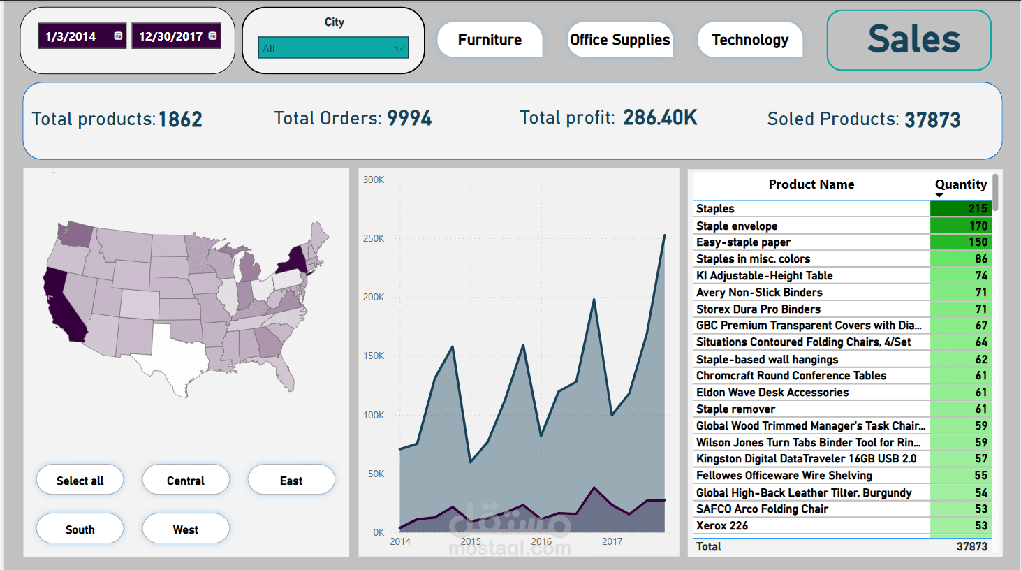 داش بورد تحليلي لمبيعات حقيقيه لمتجر امريكي
