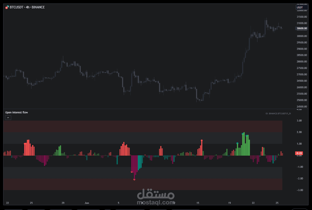 Open interest flow