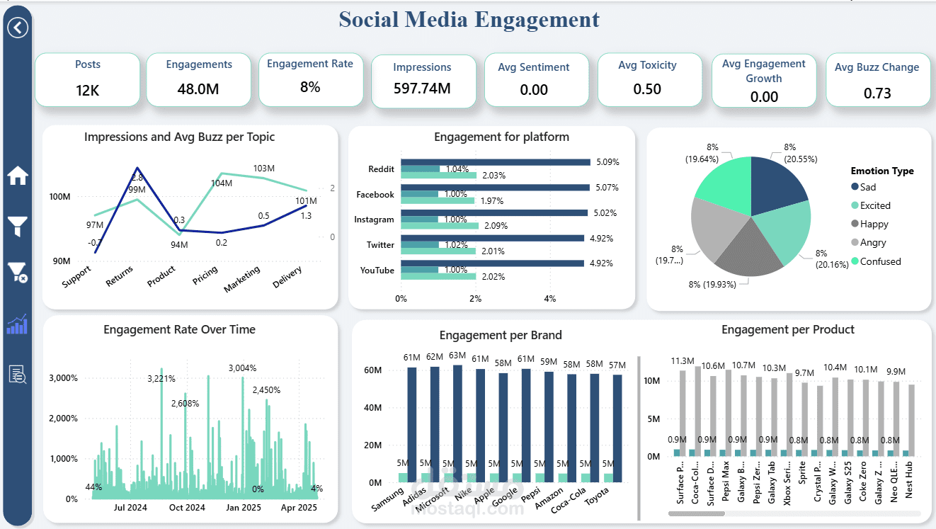 تصميم Dashboard لتحليل الحملات التسويقية وSocial Media