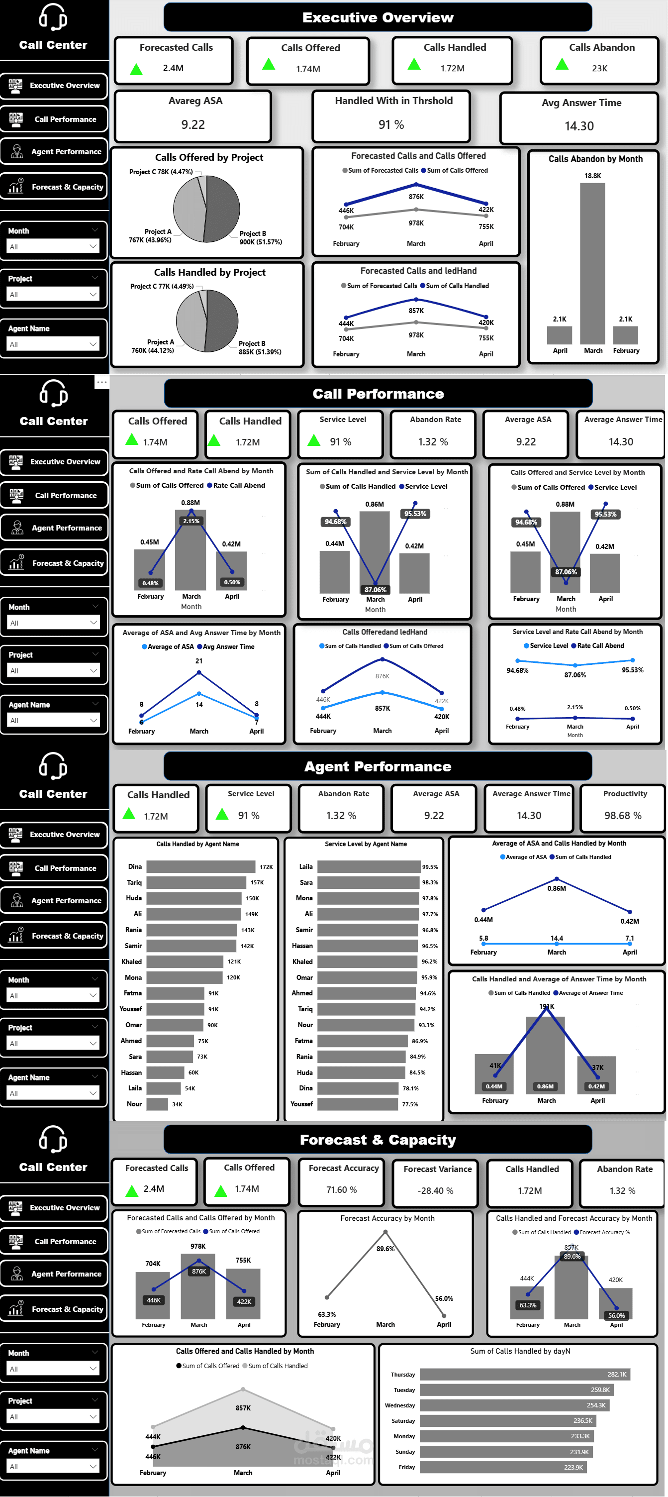 مؤشرات أداء مركز الاتصال – لوحة تحليلية تفاعلية باستخدام (Power Pi)