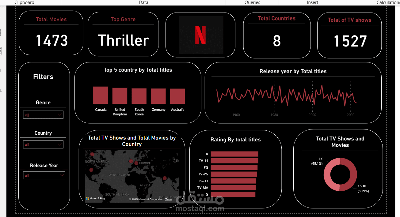 تحليل لمحتوى Netflix باستخدام لوحة معلومات تفاعلية