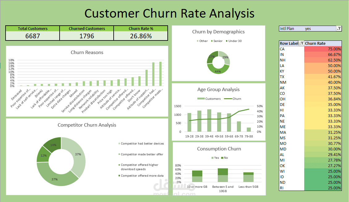 تحليل وتوقع معدل دوران العملاء (Customer Churn Rate Analysis)
