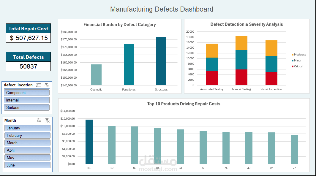 مشروع تحليل العيوب الصناعية (Manufacturing Defects Dashboard)