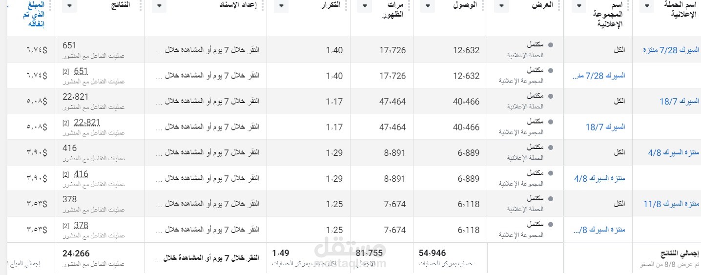 نتائج حملة اعلانية فيس بوك