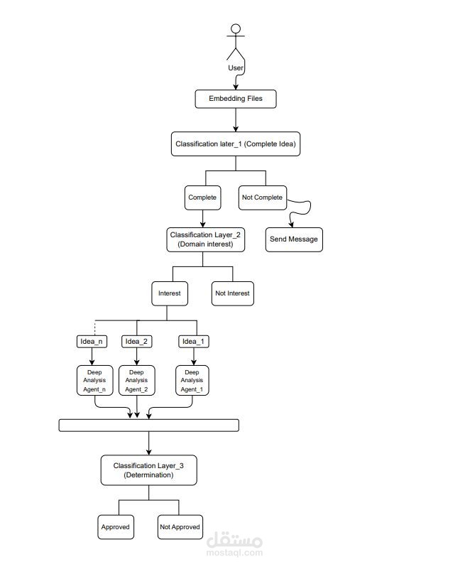 نظام تحليل وتقييم الأفكار