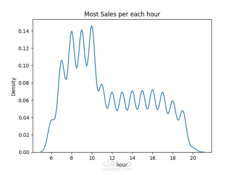 Coffee Shop Sales Analysis