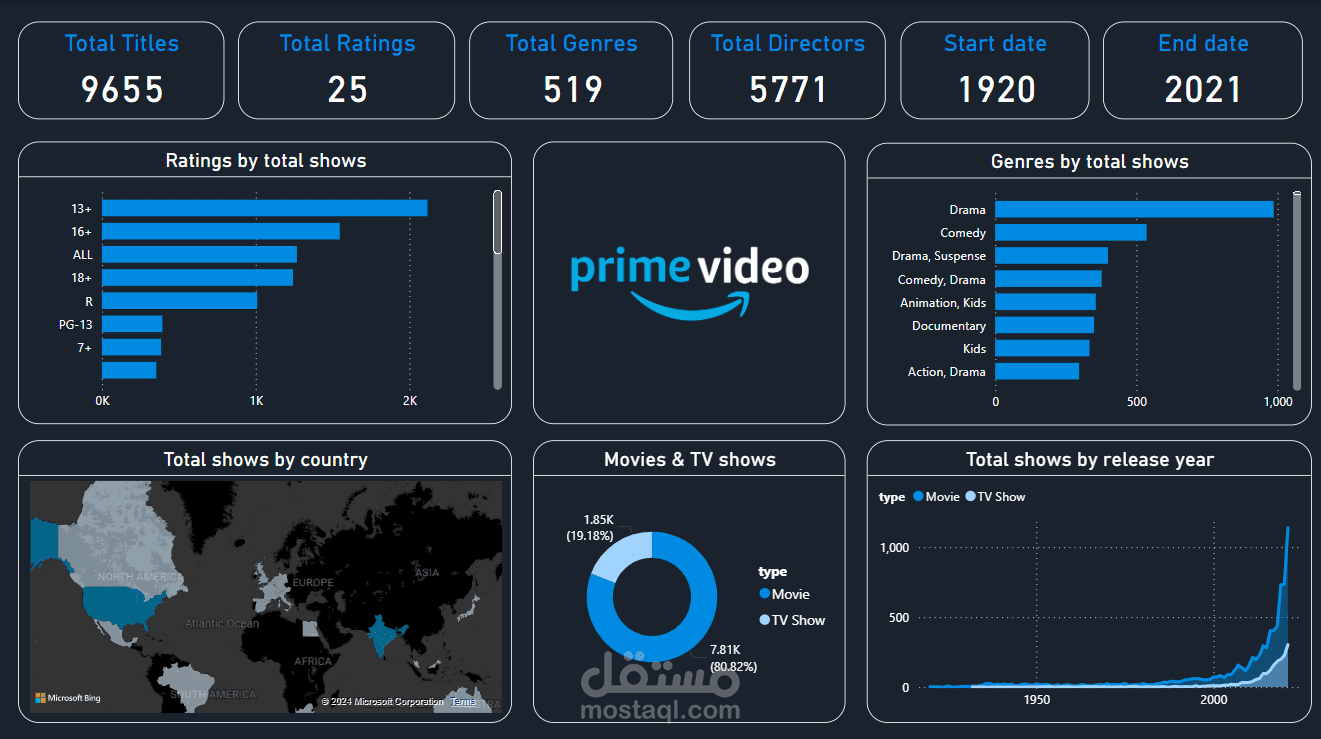 Amazon Prime Titles Dashboard