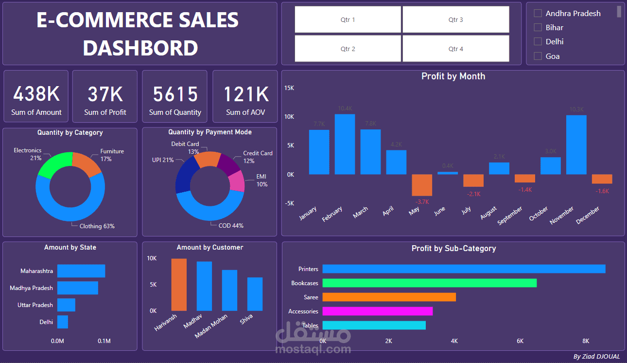 E-COMMERCE SALES DASHBOARD
