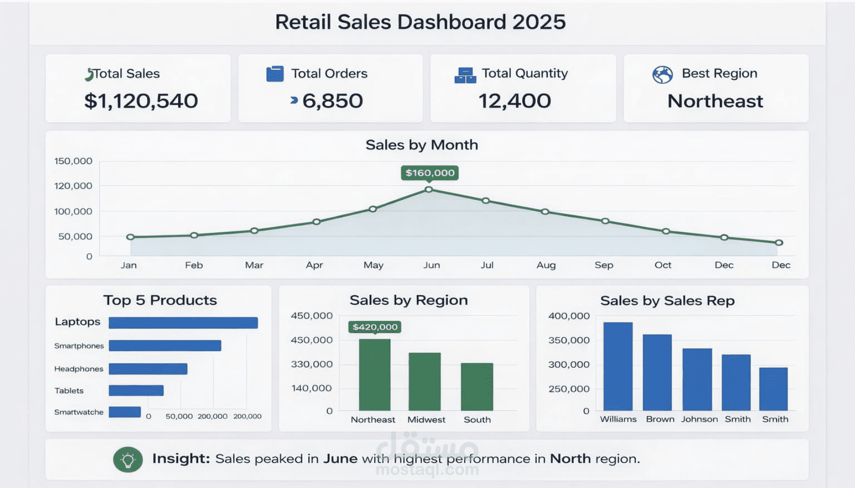 تصميم داشبورد احترافي على Excel مع مؤشرات أداء KPI وتقارير تفاعلية