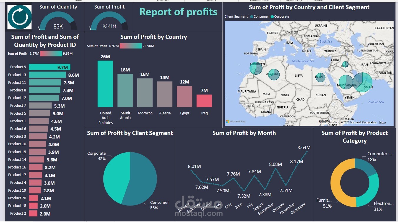 Dashboard تفاعلي لتحليل الأرباح والمبيعات باستخدام Power BI