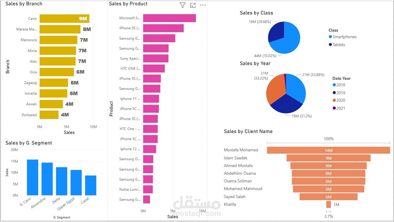 Dashboard لتحليل مبيعات الفروع والمنتجات باستخدام Power BI