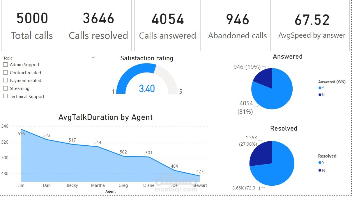 Call center dashboard