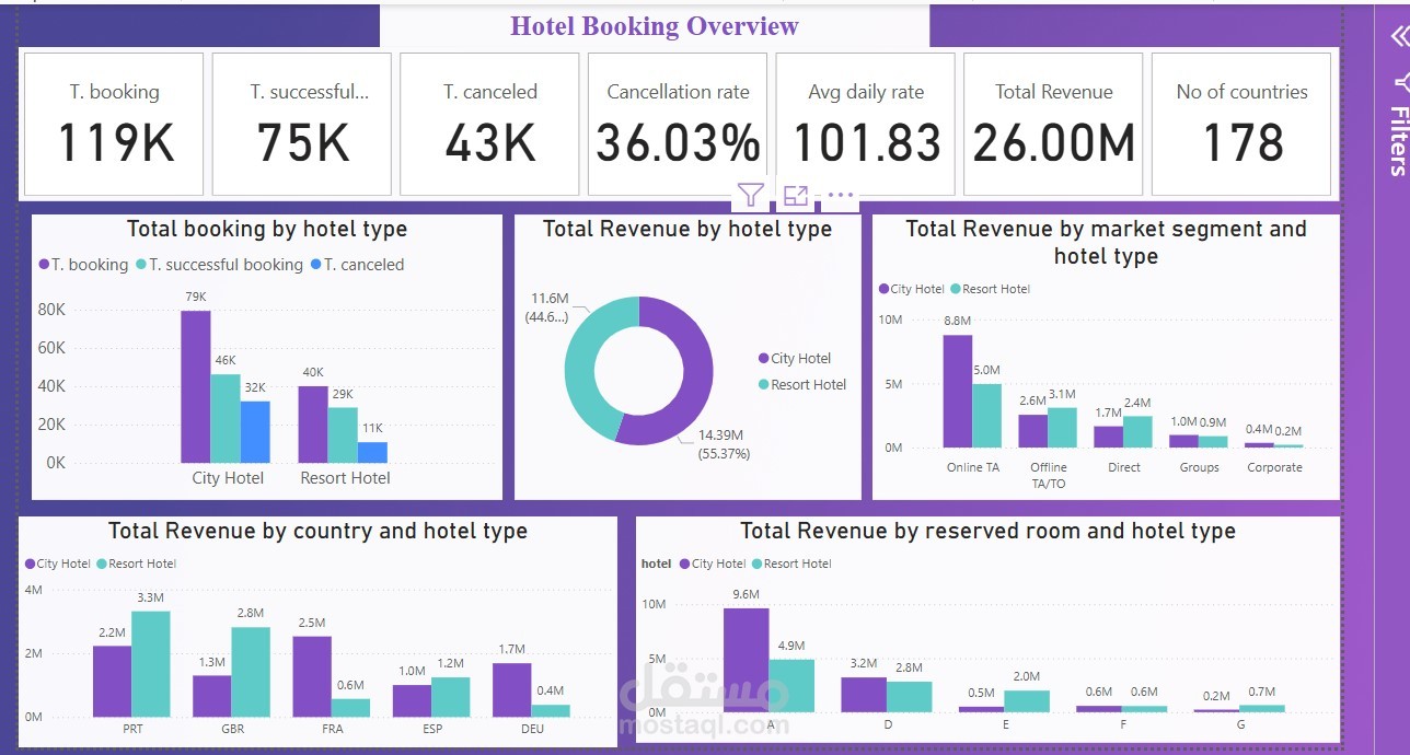 Hotel Booking Dashboard