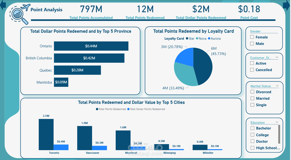Air Lines Loyalty Dashboard