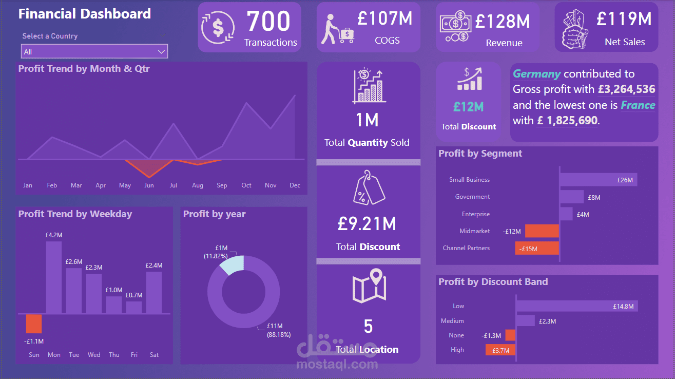 مؤشرات الأداء الرئيسة | Main KPIs Dashboard