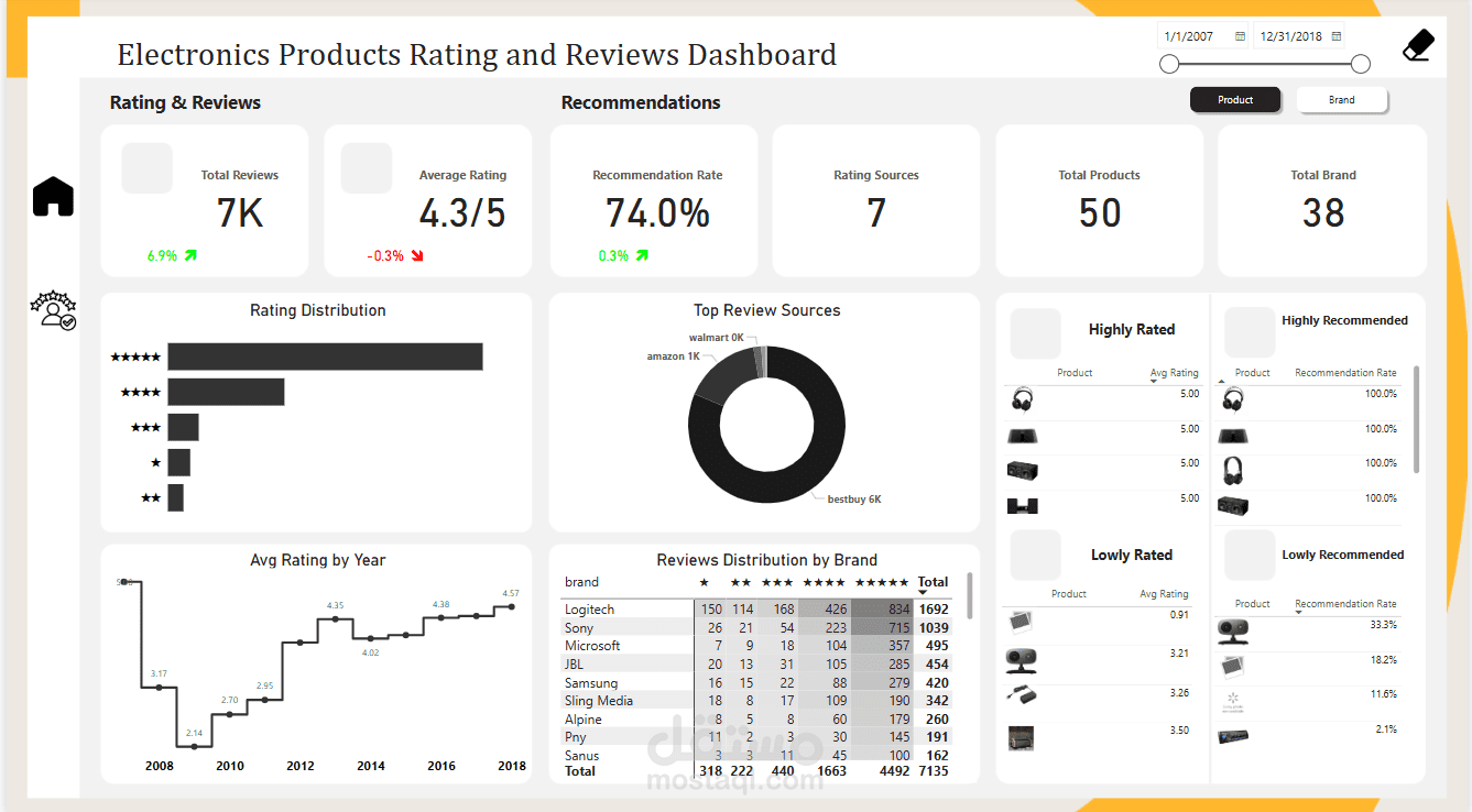 Electronics Products Rating and Reviews Dashboard