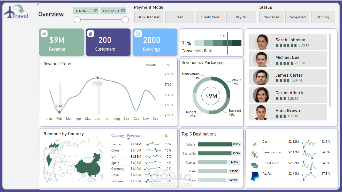 Travel Agency Dashboard