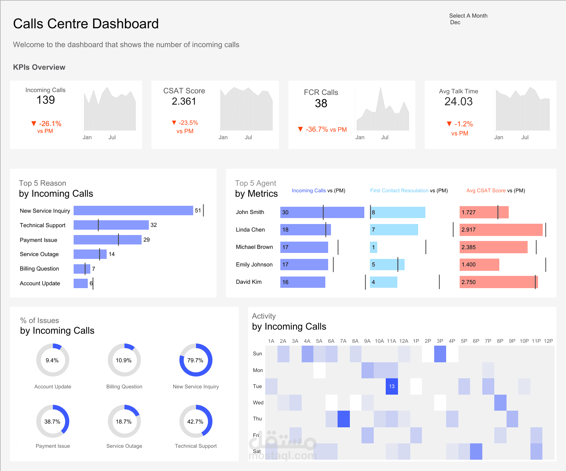 Call Centre Performance Dashboard | لوحة أداء مركز الاتصال