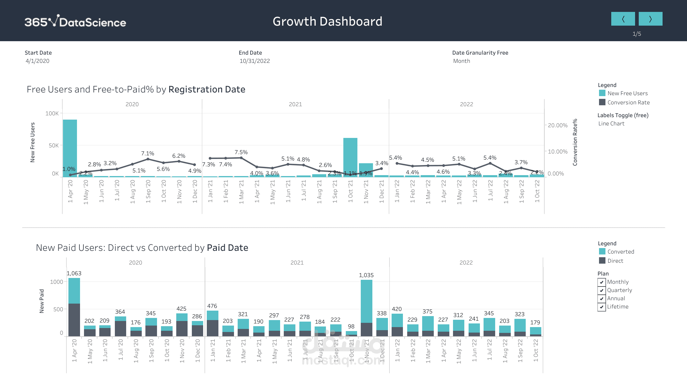 SaaS Growth & Conversion Dashboard | لوحة نمو المنصة والتحويل