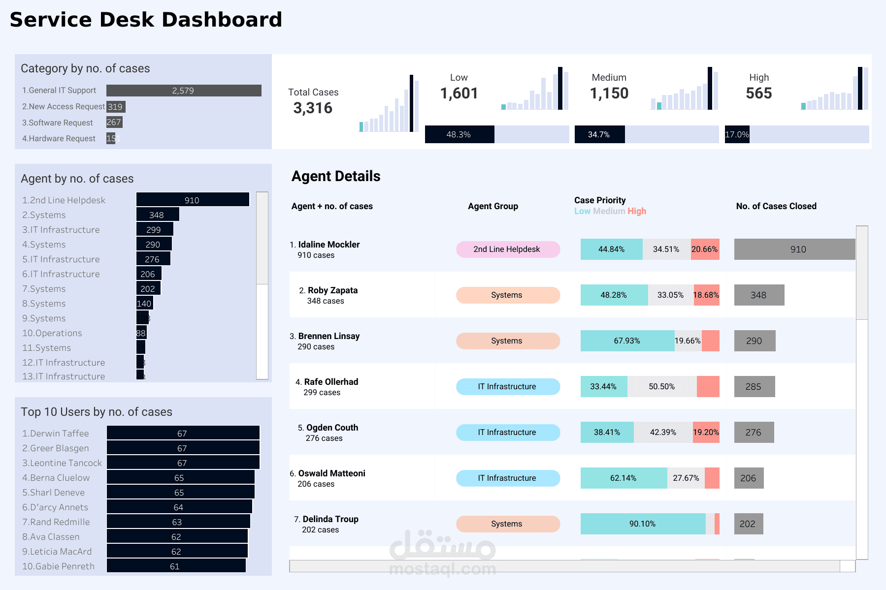 IT Service Desk Analytics Dashboard | لوحة تحليل مكتب خدمة تقنية المعلومات