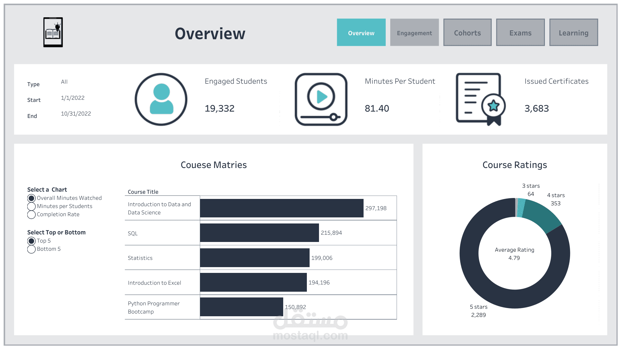 E-Learning Customer Engagement Dashboard | لوحة تحليل تفاعل الطلاب