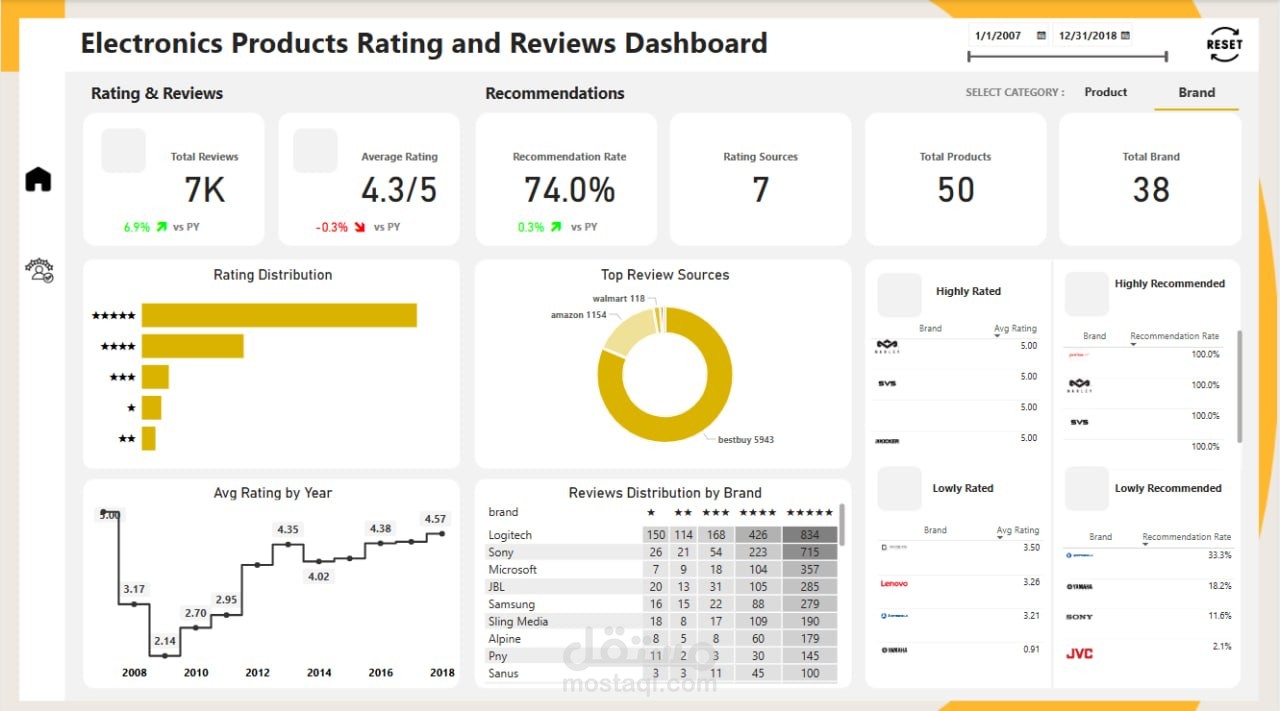Electronics Products Rating and Reviews Dashboard