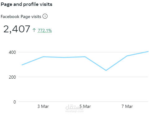 pages and profiles visits