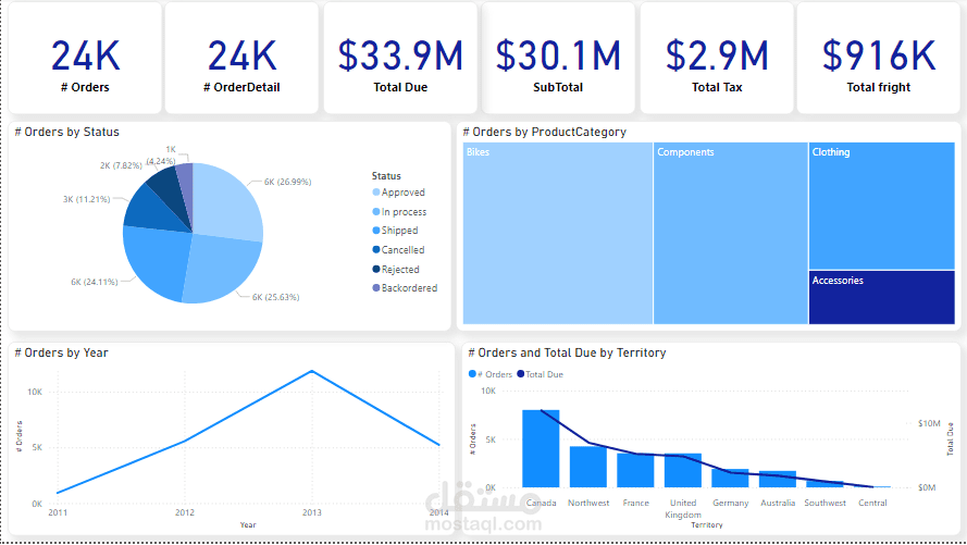 Sales DataSet