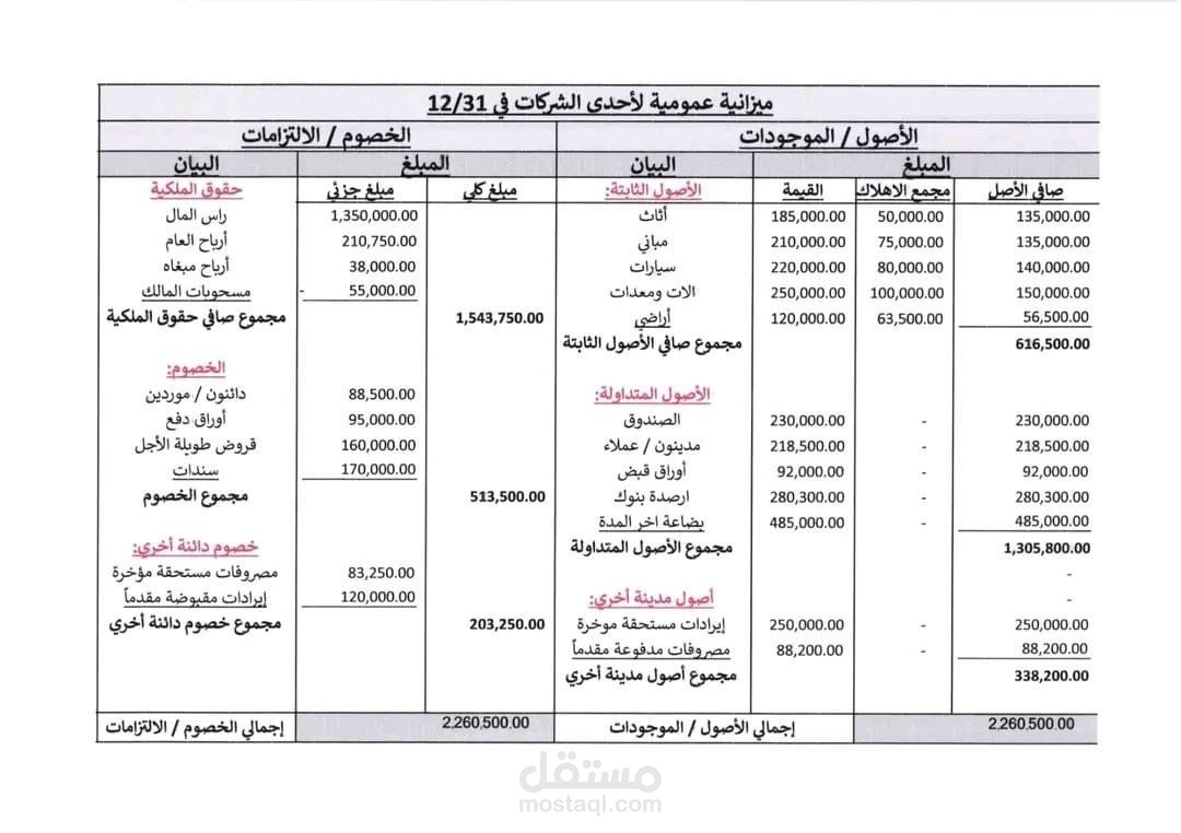 عمل ميزانيات