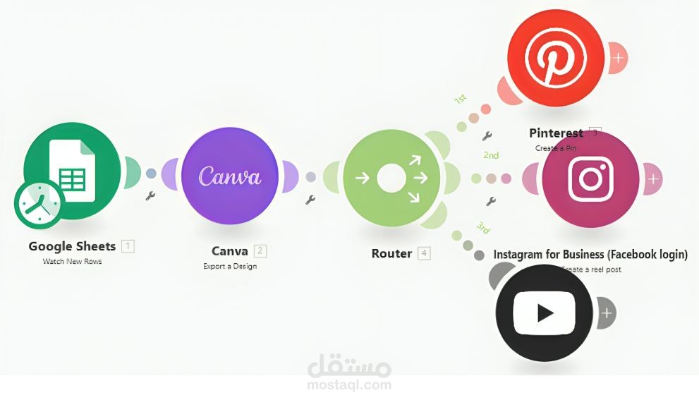 نظام أتمتة صناعة وتوزيع المحتوى الرقمي تلقائياً عبر Make.com و Canva