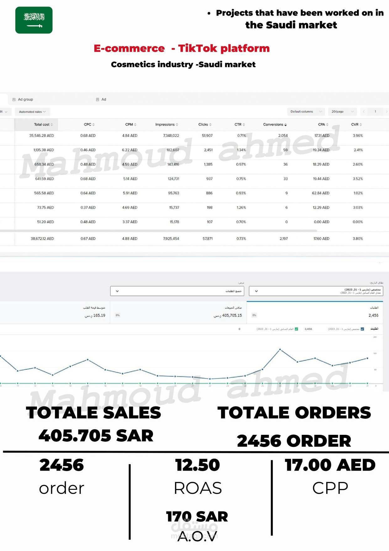 E-commerce in Saudi Arabia | Cosmetics industry