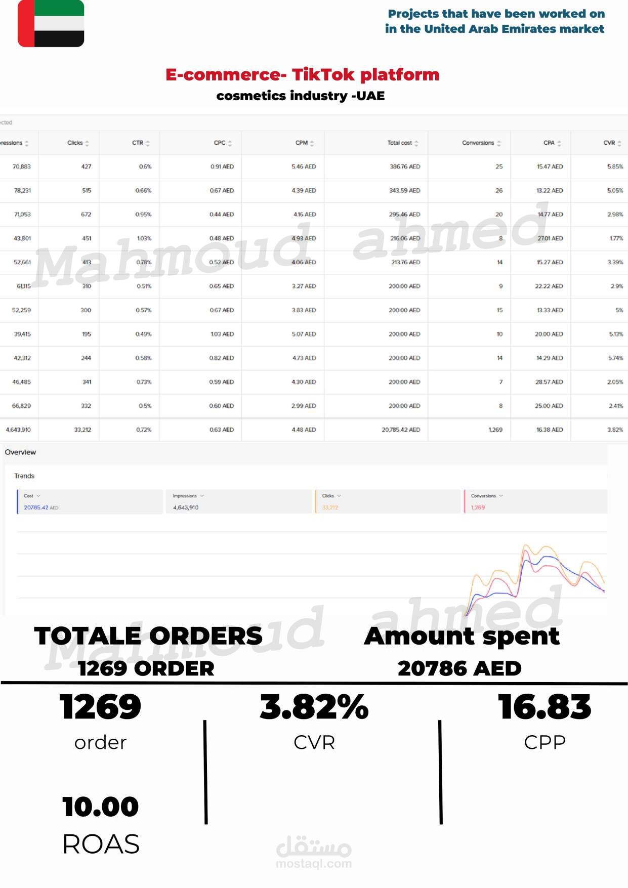 E-commerce in UAE | Cosmetics industry